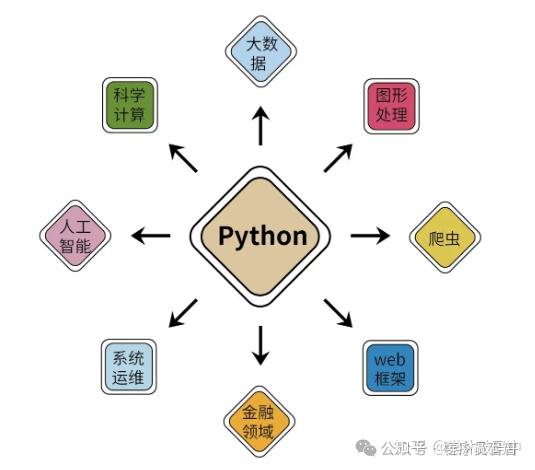 Python的21个基本工具 - 知乎