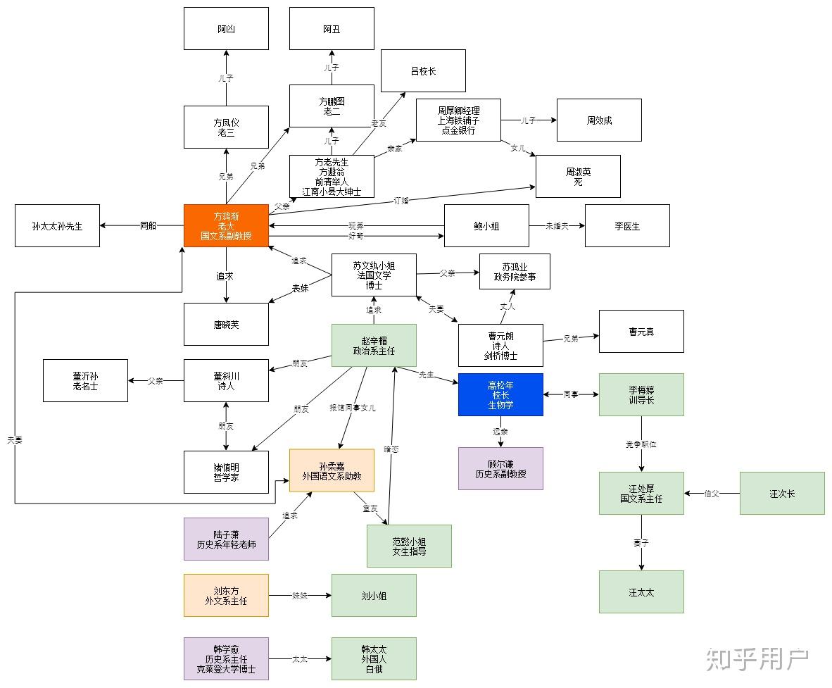 谁能发一下围城的人物关系图和故事情节线索图?