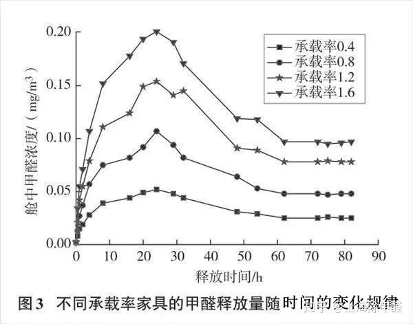 甲醛3年内释放曲线图图片