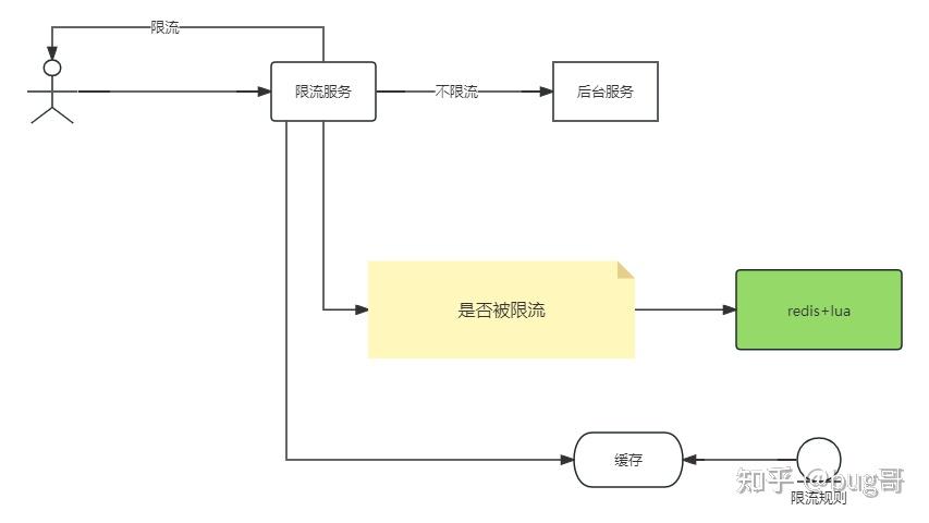 限流组件设计 - 知乎