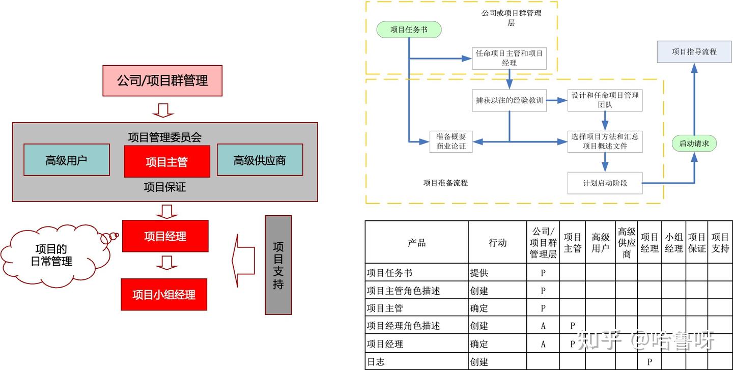 PMP项目管理中的重要角色 - 知乎