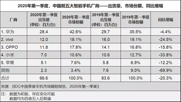 华为智能手机一季度在华销量同比增近70这一增长幅度透露了哪些信息