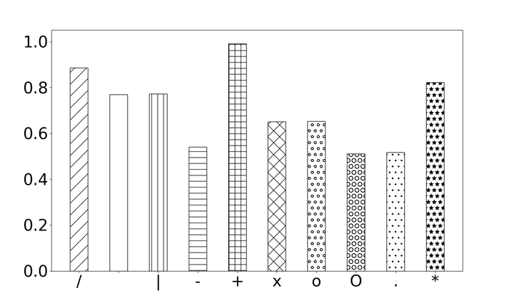 python matplotlib绘制条形图填充效果 - 知乎