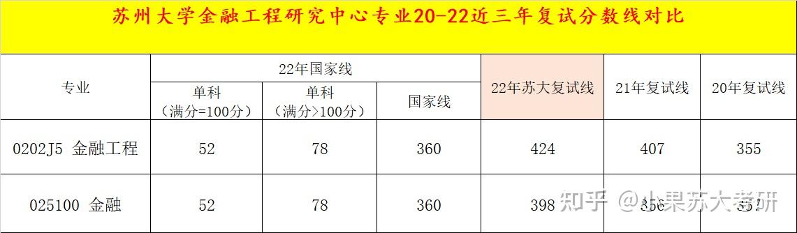 苏州大学近3年复试线汇总（部分学院） - 知乎