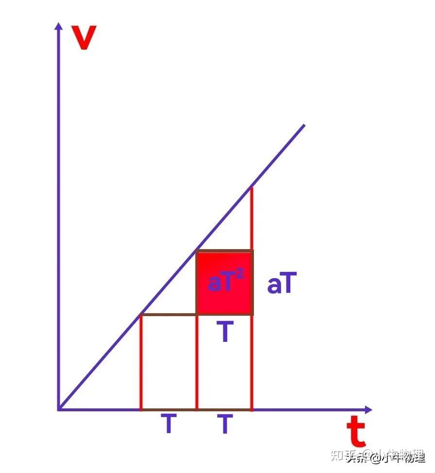 Avt Xplot x=aT²的应用 - 知乎