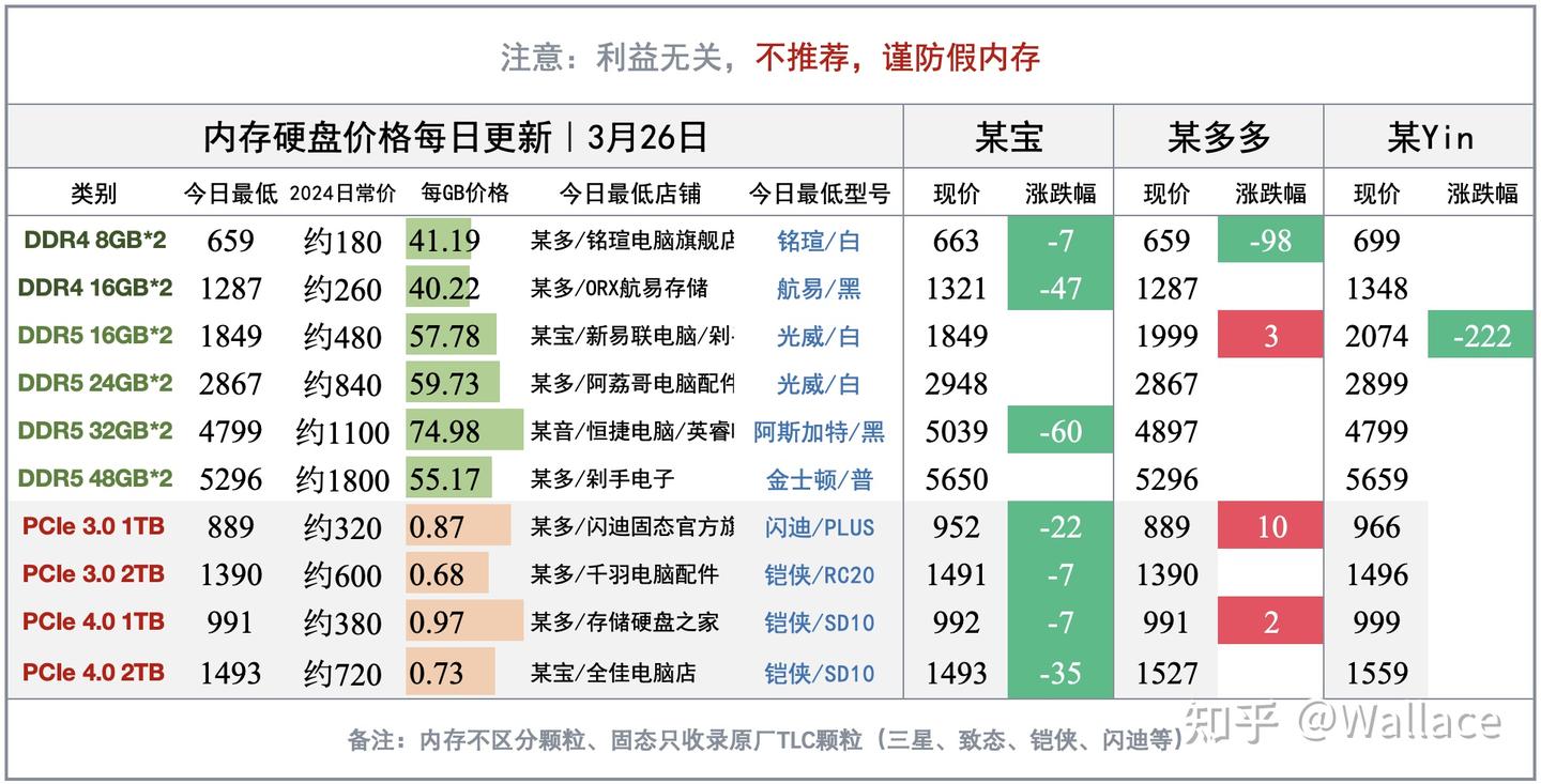 本周内存颗粒现货集体下跌|显卡日报3月26日