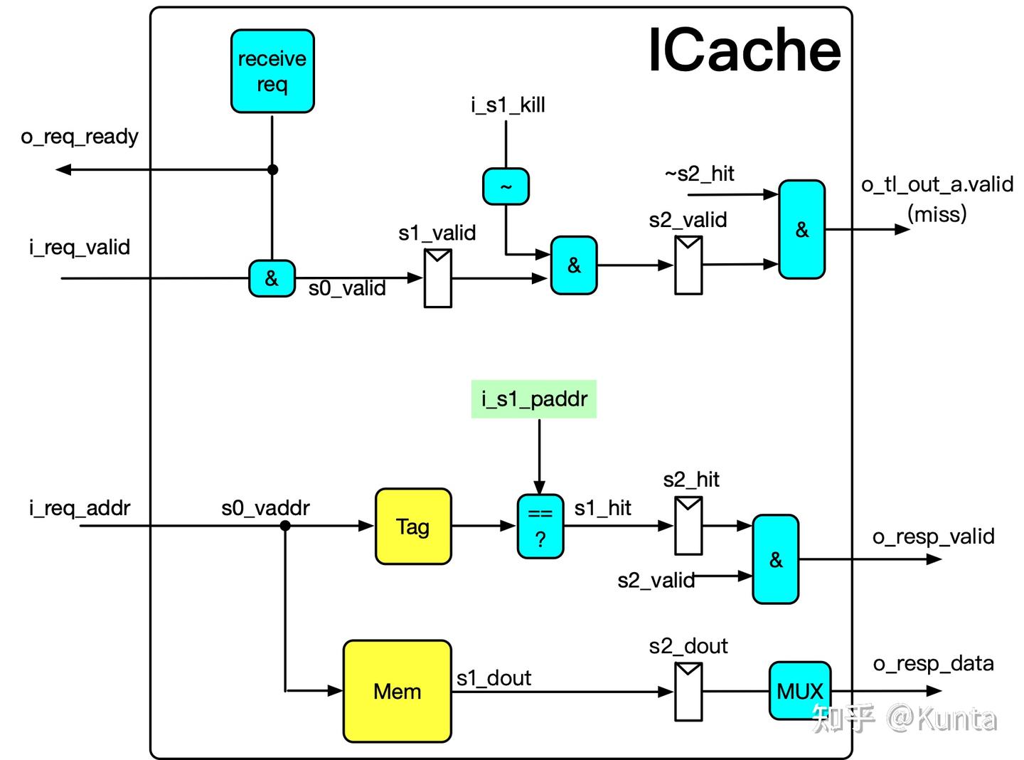 Incache Computing Rocket Core核心结构剖析--指令Cache - 知乎