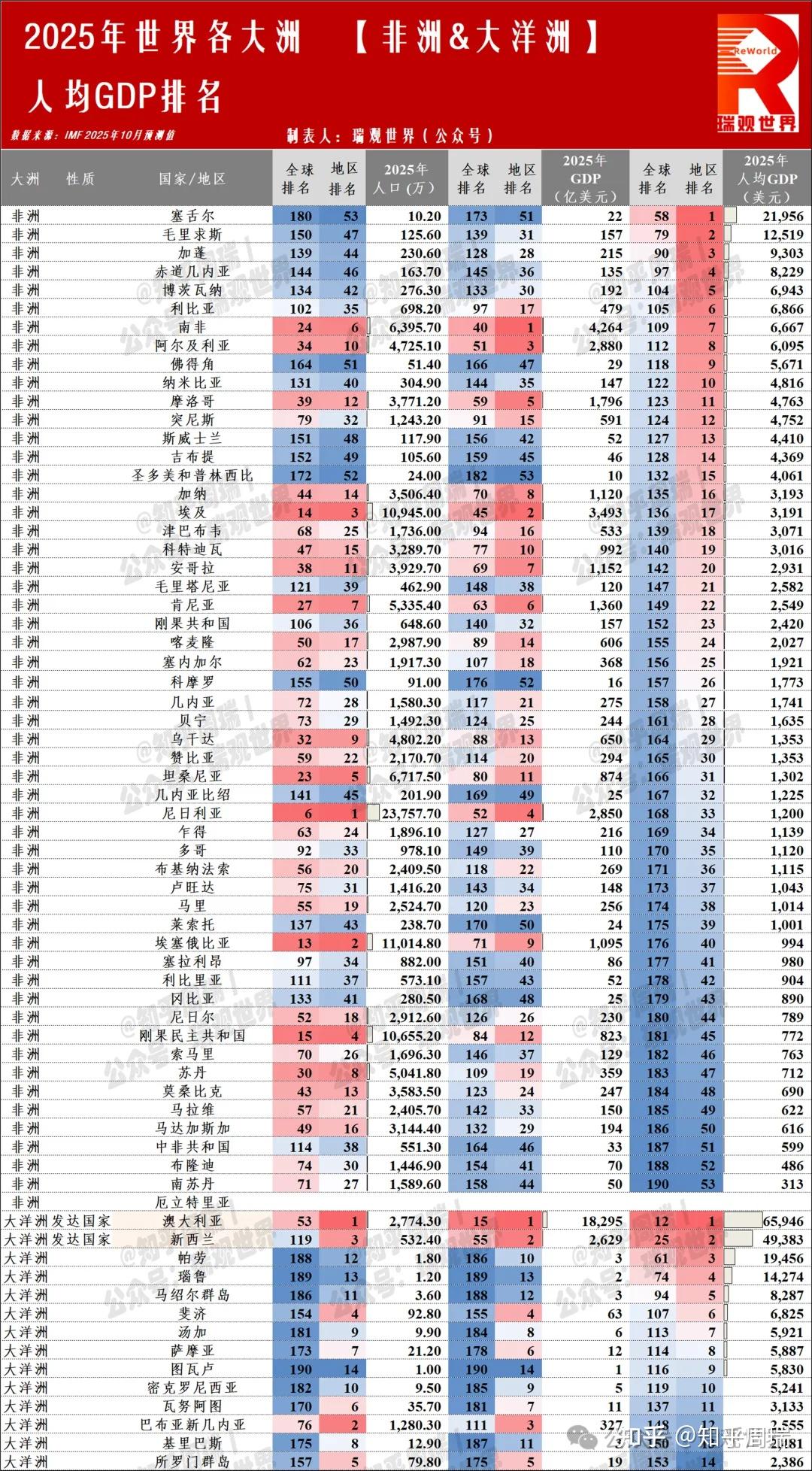 2025世界190国/地区人均GDP排名：美国9万排第7，台湾韩国超日本！ - 知乎