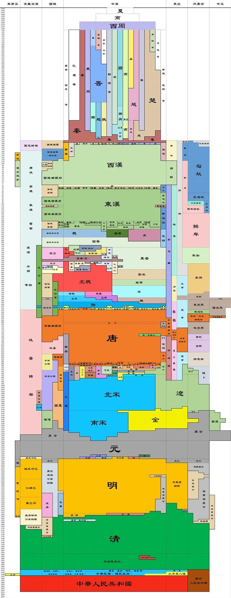 一图看完中国历史各个朝代 - 知乎