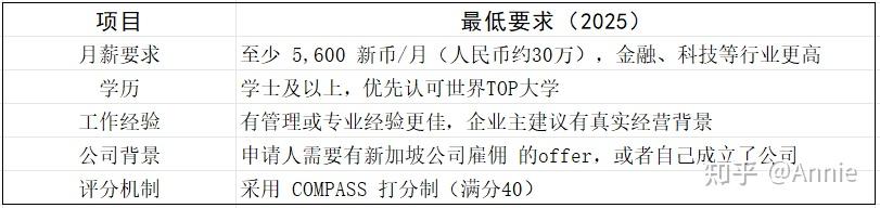 保姆级新加坡签证攻略!新加坡 EP、SP、WP 申请要求 + 全流程图文教学(含学生/家属签) - 知乎