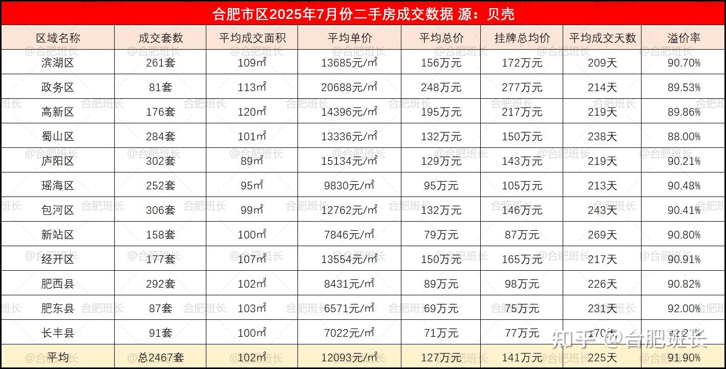 挂牌量三连降，销量同比上涨26%，详解合肥7月二手房数据！ - 知乎