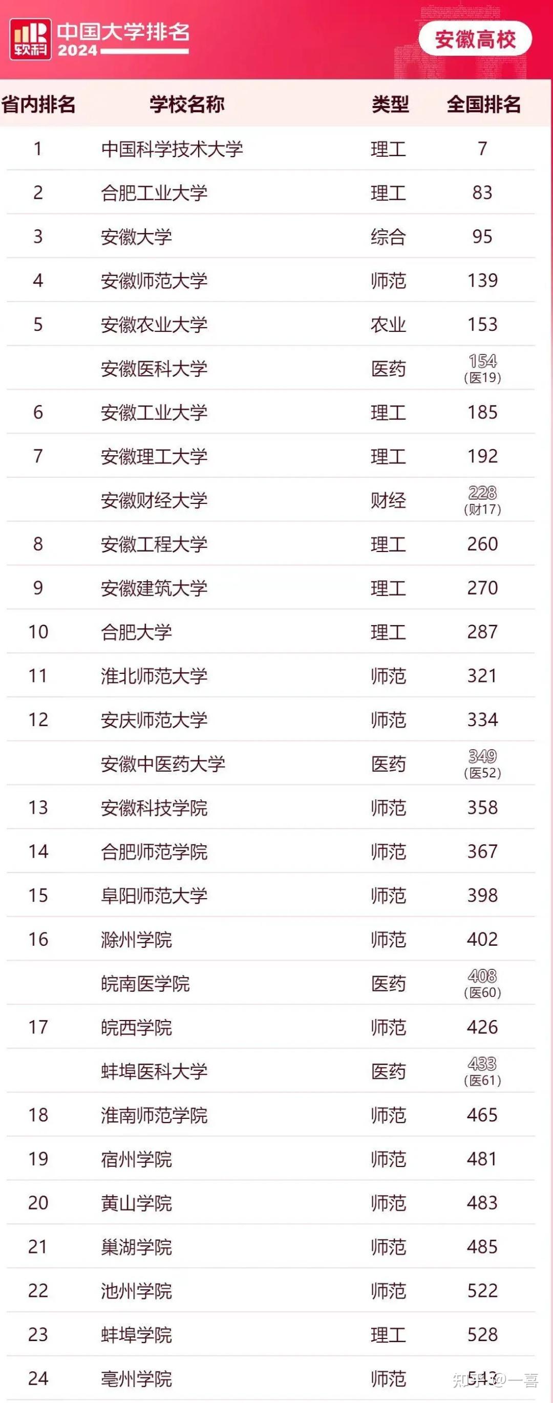 安徽高校大洗牌合工大安大差距缩小,安理第8,安建大退出前10