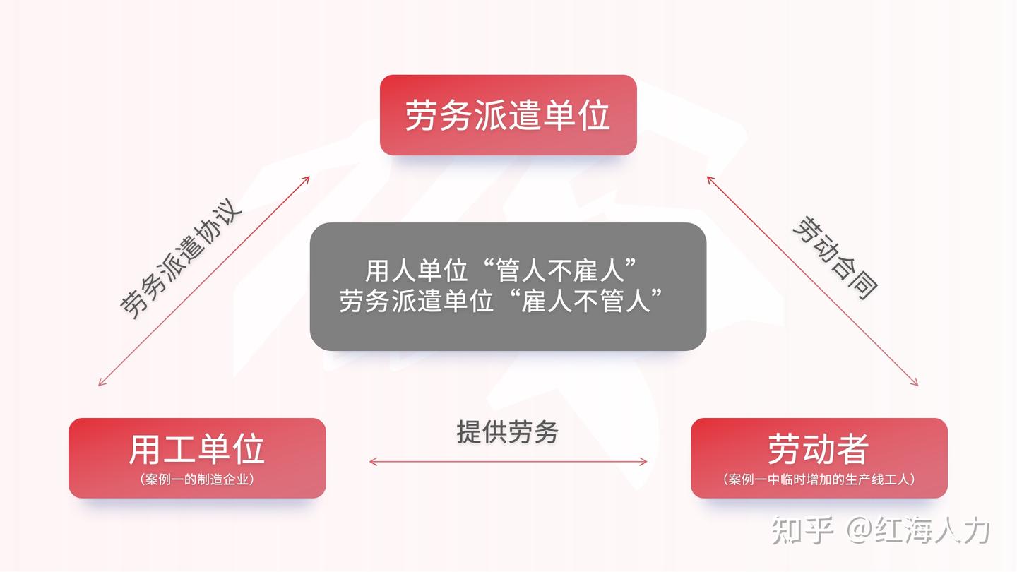 一文看懂！劳务派遣、业务外包、劳务承揽、人力资源事务外包的核心区别！ - 知乎