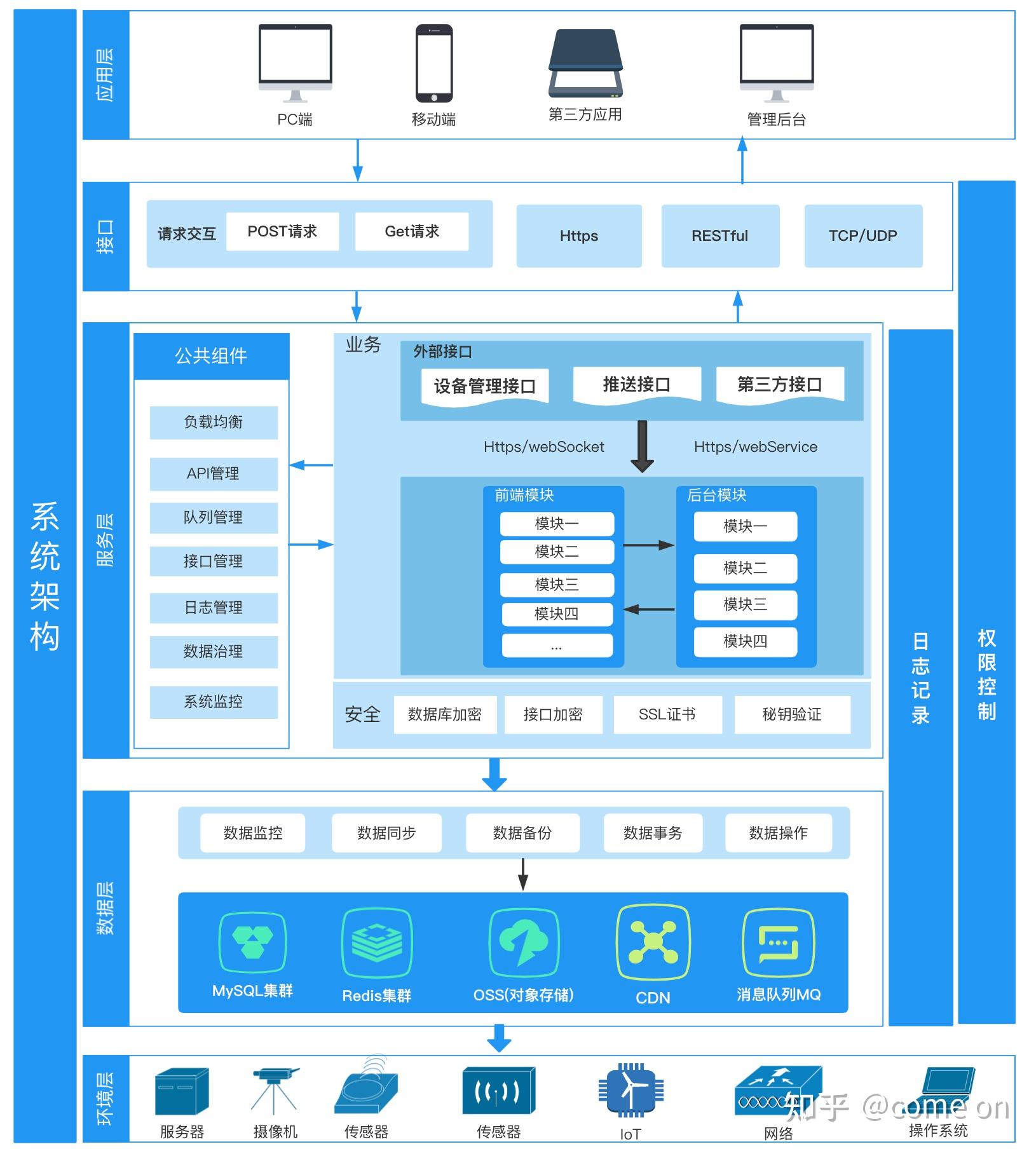 系统架构设计图中有哪些信息值得关注？ - 知乎