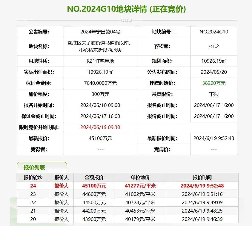 抢疯了!地价破4.3万/㎡!刚刚南京土拍爆了 - 知乎