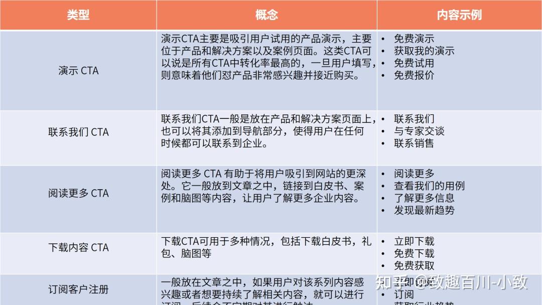如何打造一个高转化率的CTA？（附手册下载） - 知乎