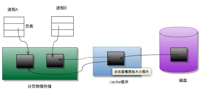 一文深入搞懂 mmap 涉及的所有内容 - 知乎