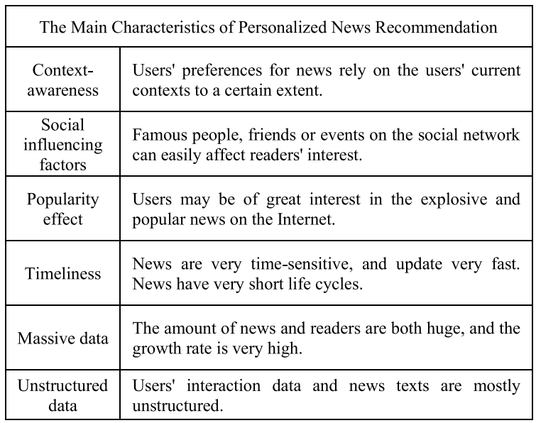A Survey on Personalized News Recommendation Technology，2019 - 知乎