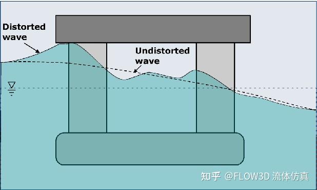 极端波浪放大及其对海上结构的冲击载荷 - 知乎