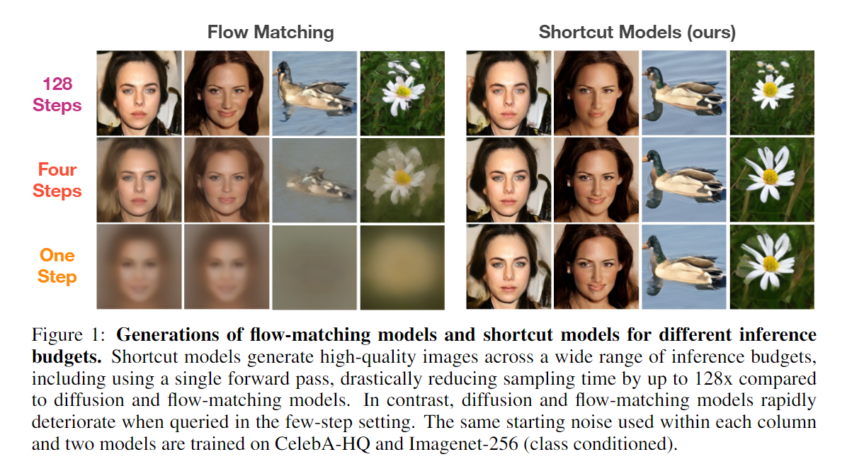 ONE STEP DIFFUSION VIA SHORTCUT MODELS - 知乎