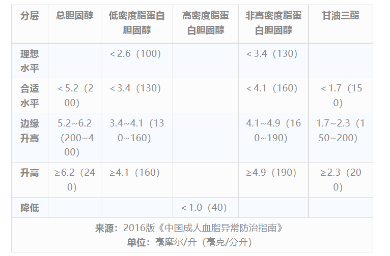 关于高血脂,看完这一篇就够了!纯干货 - 知乎