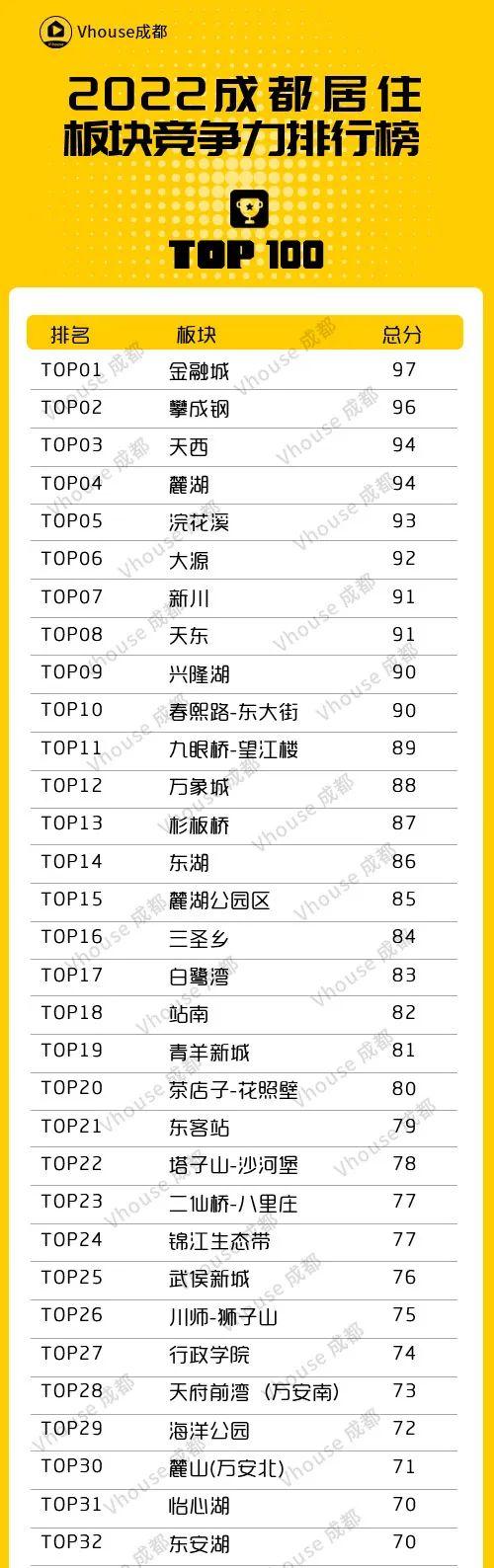 2022年《成都居住板块竞争力排行榜TOP100》重磅出炉！ - 知乎