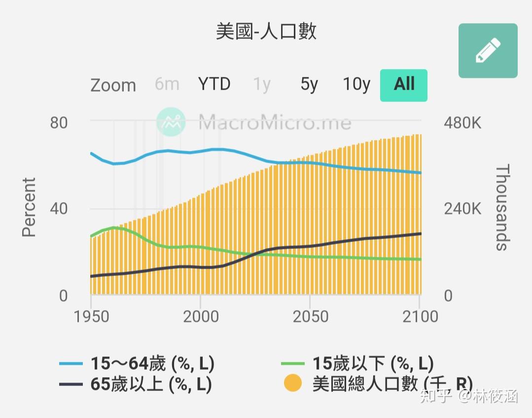 美国有没有可能人口增加到14亿? - 知乎