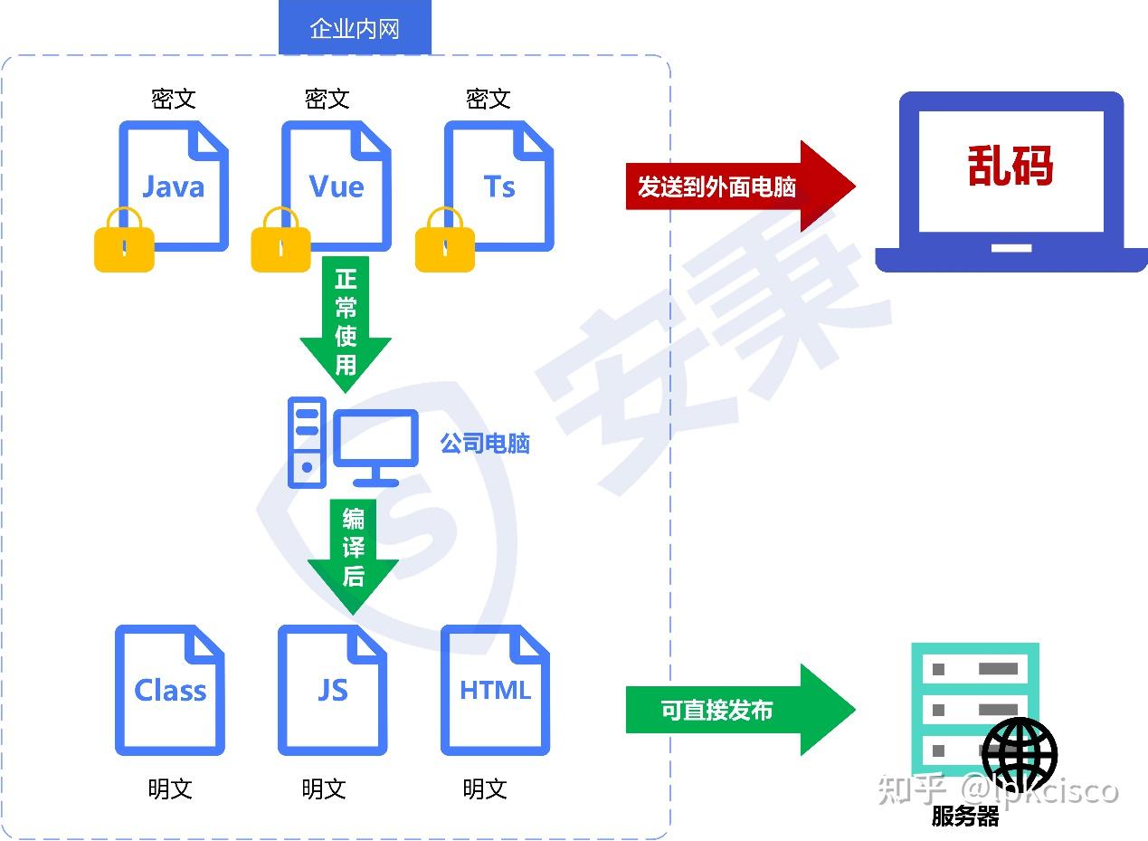 源代码如何加密？程序员强推的六款源代码加密软件，亲测有效！ - 知乎