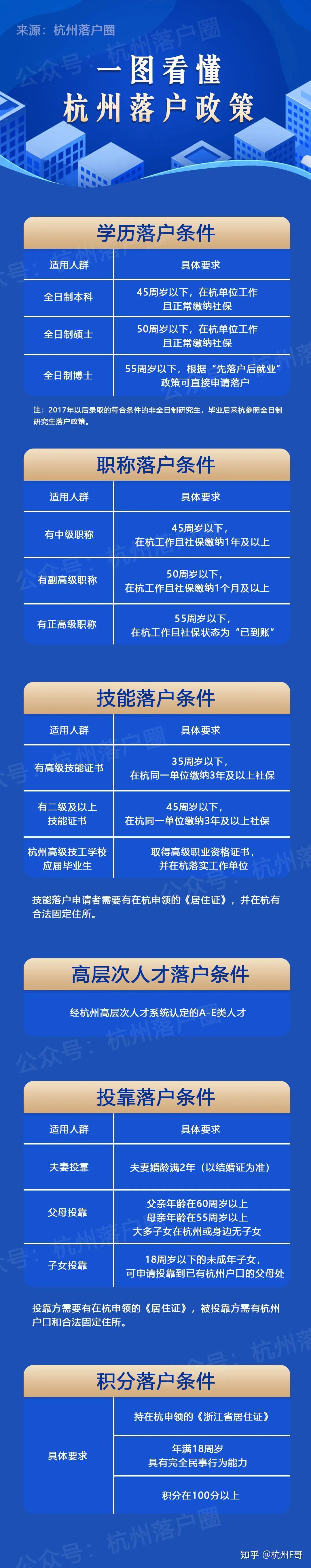 现在要在杭州买房要满足什么条件?没有社保能直接买房吗? - 知乎
