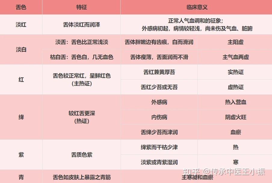 两分钟学中医——舌诊 - 知乎