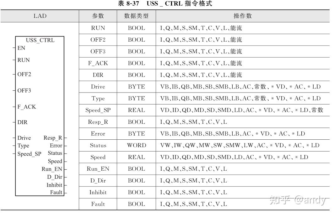 西门子 S7 - 200 SMART PLC 的 USS 通信 - 知乎