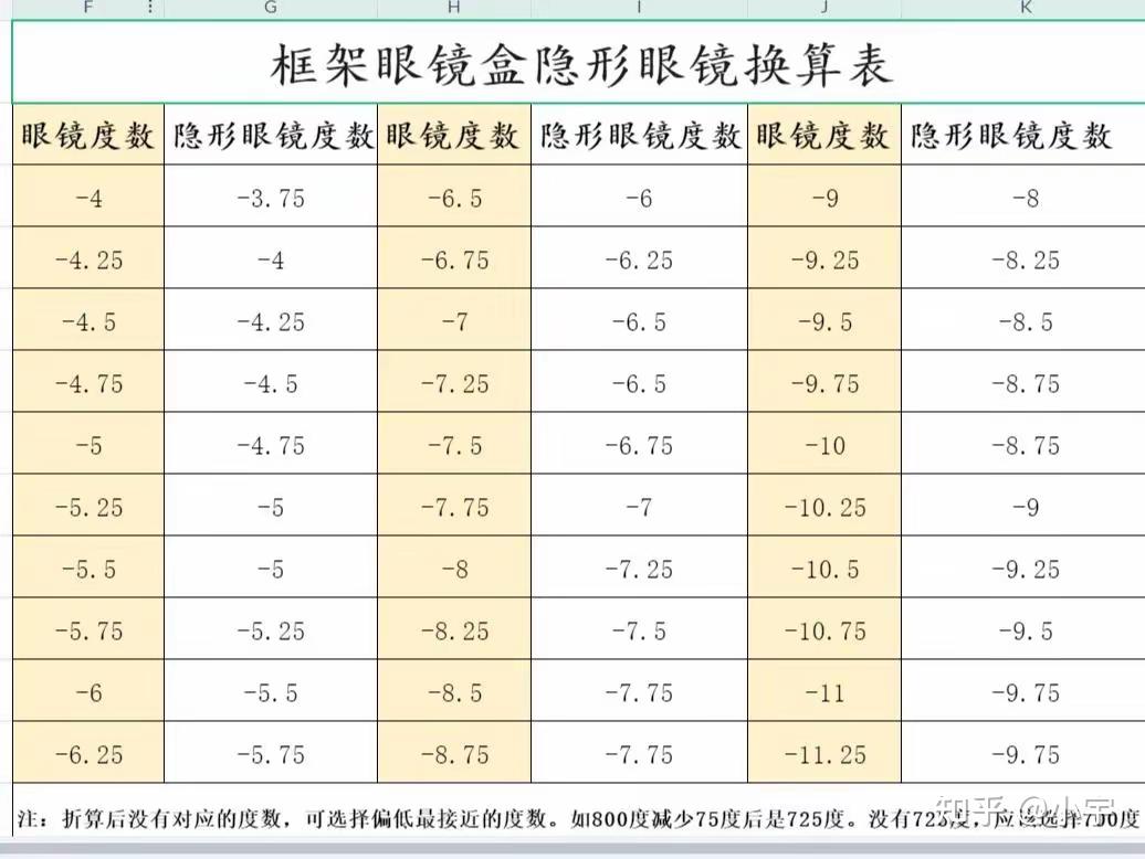 隐形眼镜度数如何选? - 知乎