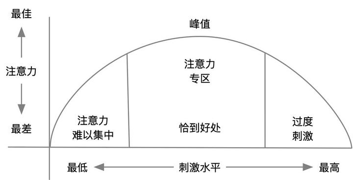 解读《注意力曲线》:打败分心和焦虑,做个高效专注的人! - 知乎