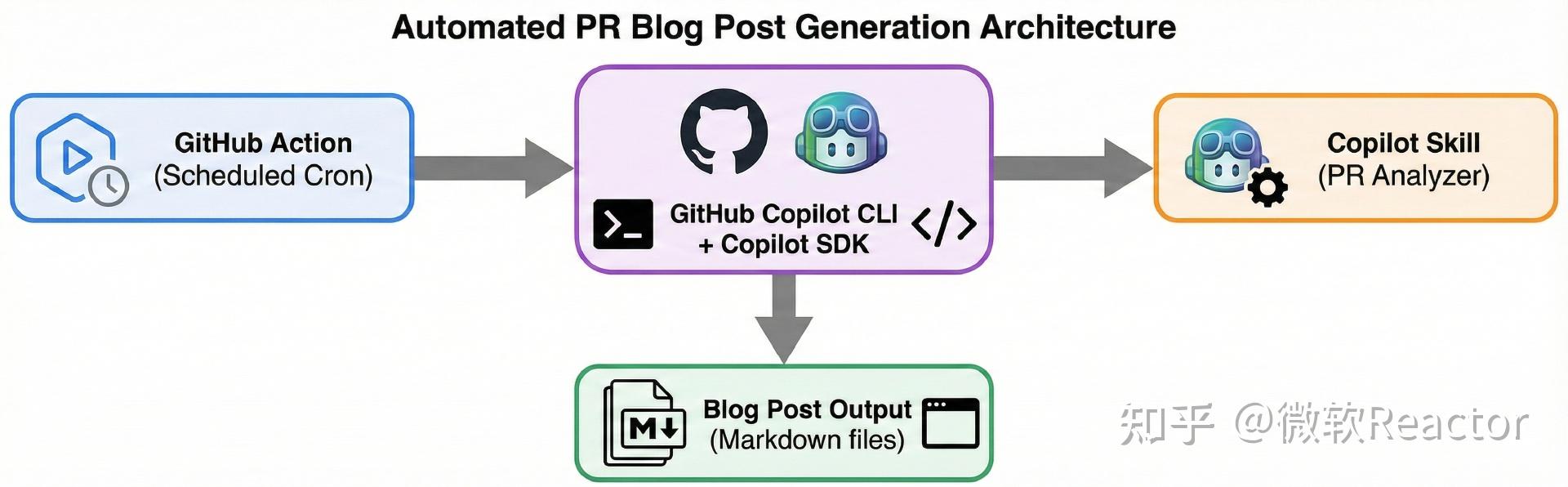 技术速递｜使用 GitHub Copilot SDK 构建智能体：自动化技术更新追踪实战指南 - 知乎