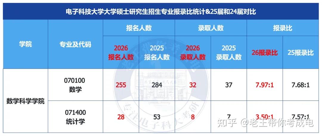 电子科技大学2026考研各专业报录比公布!附:26和25考研对比 - 知乎