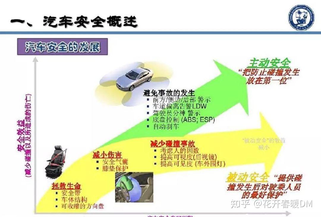 汽车主动安全技术和被动安全技术有哪些分别有哪些作用