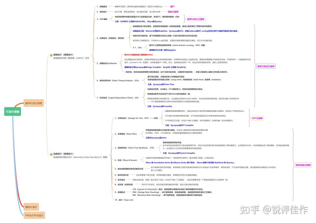 Introduction to VLSI Design Flow》：阅读札记——第零章：绪论- 知乎