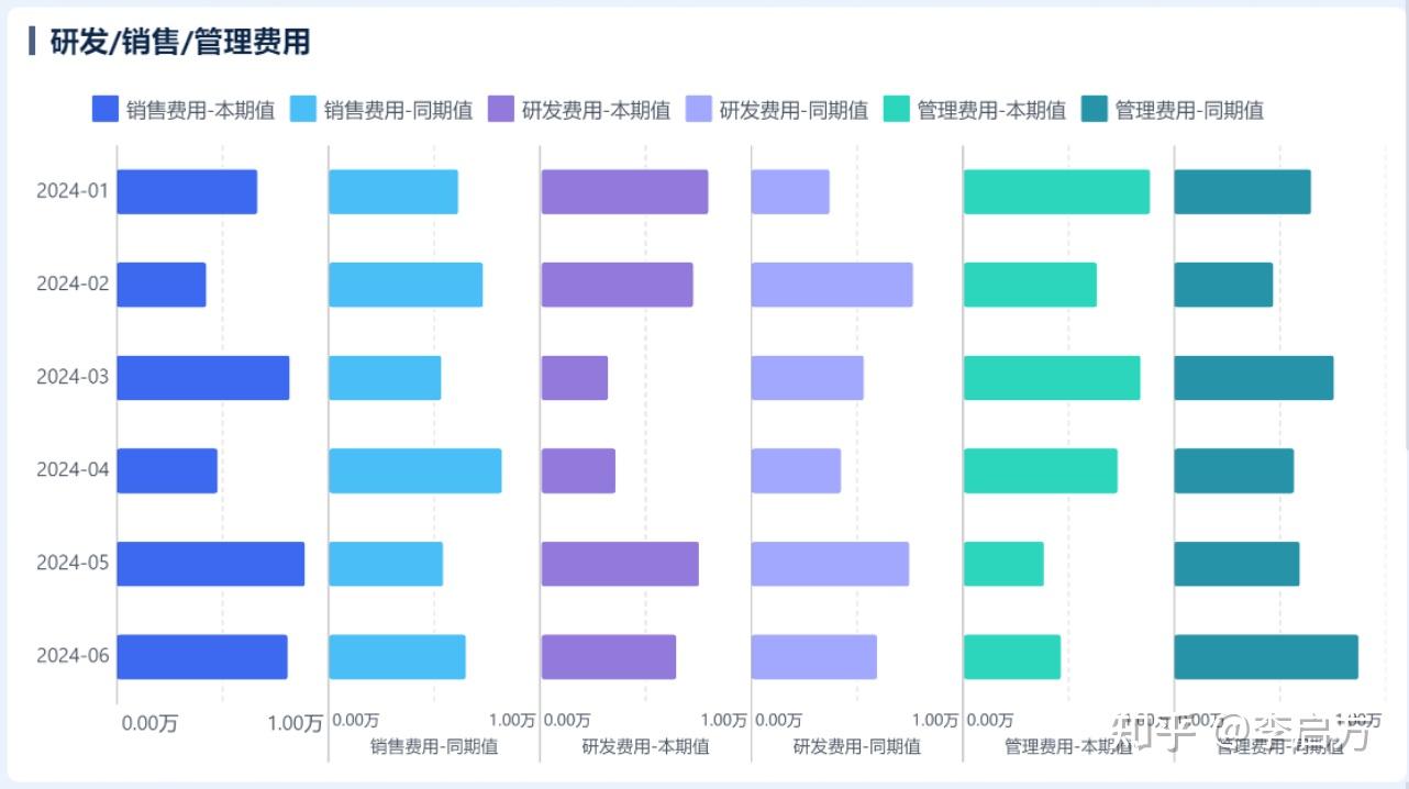 销量看增长，单价看价值，成本看管控
