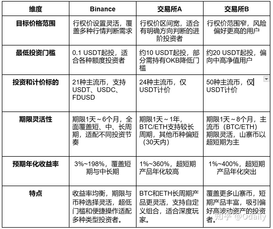 做个聪明的“收租人”：币安双币投资的稳健之道- 知乎