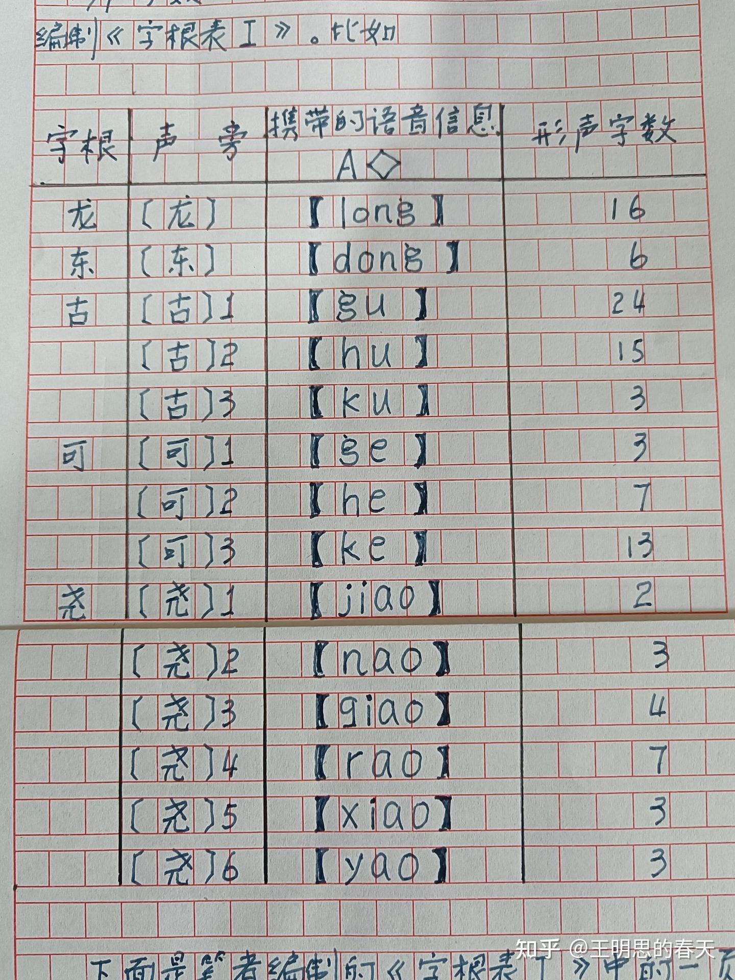 意 根 团 之一 ———声旁与字根 - 知乎