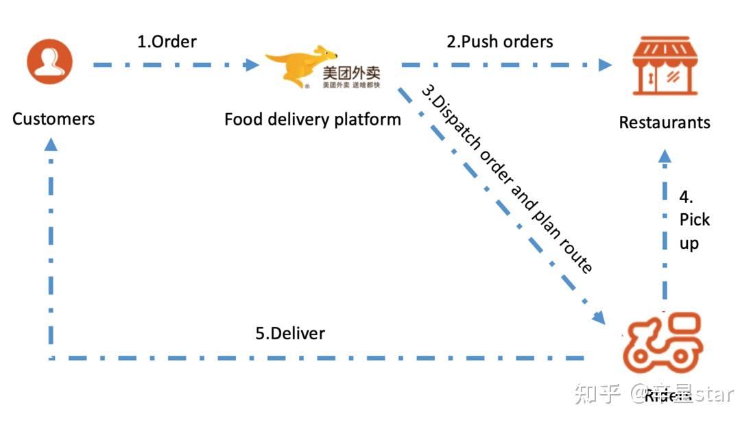 外卖配送路径规划算法 - 知乎