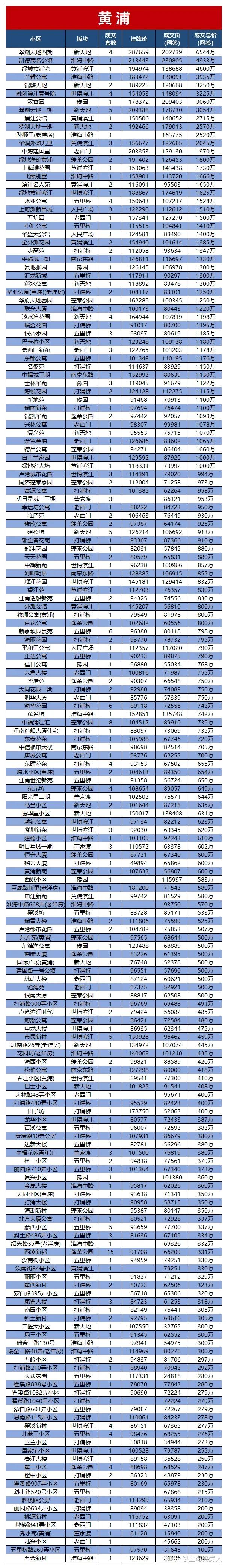 上海二手房挂牌&成交价大全! - 知乎