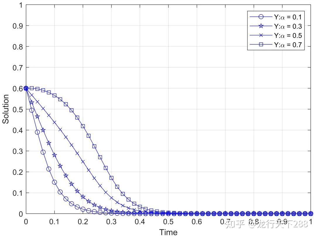 请问做演化博弈所需的相位图和仿真用到的matlab怎么快速学习?
