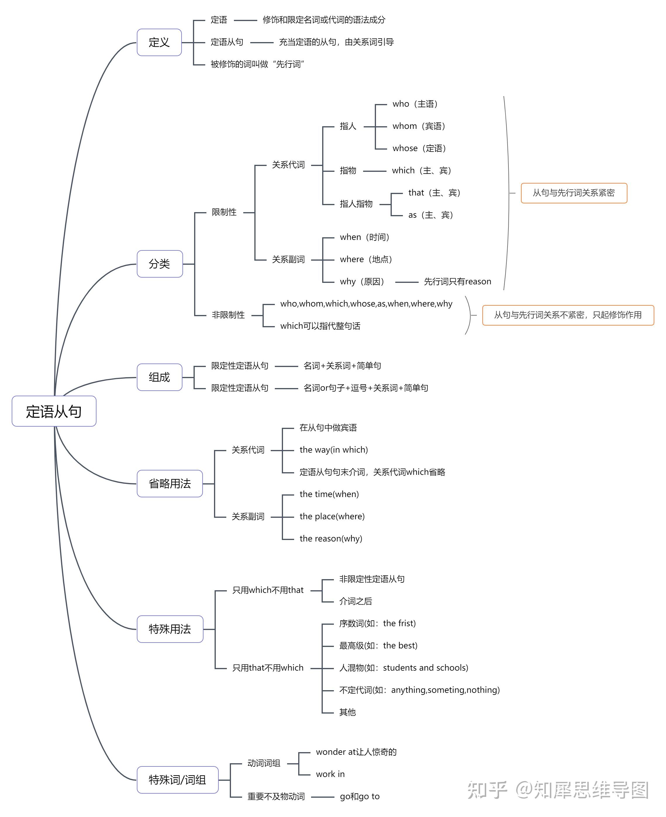 思维导图关于英语所有时态,求提供?