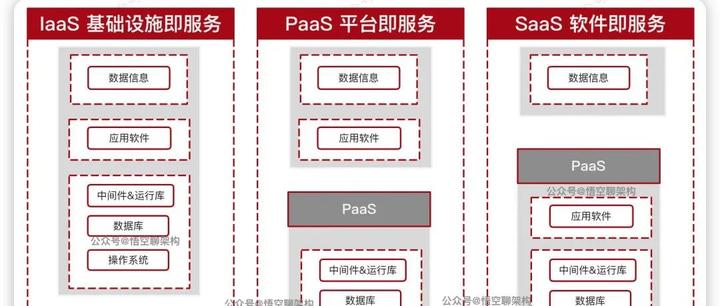 图解架构 | SaaS、PaaS、IaaS - 知乎