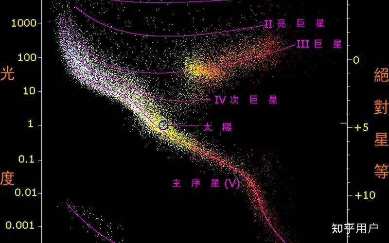 赫罗图上恒星的位置有人懂吗？ - 知乎