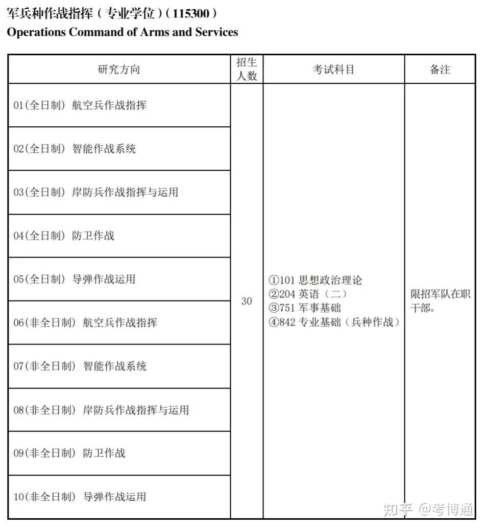 海军航空大学2025年研究生招生简章 - 知乎