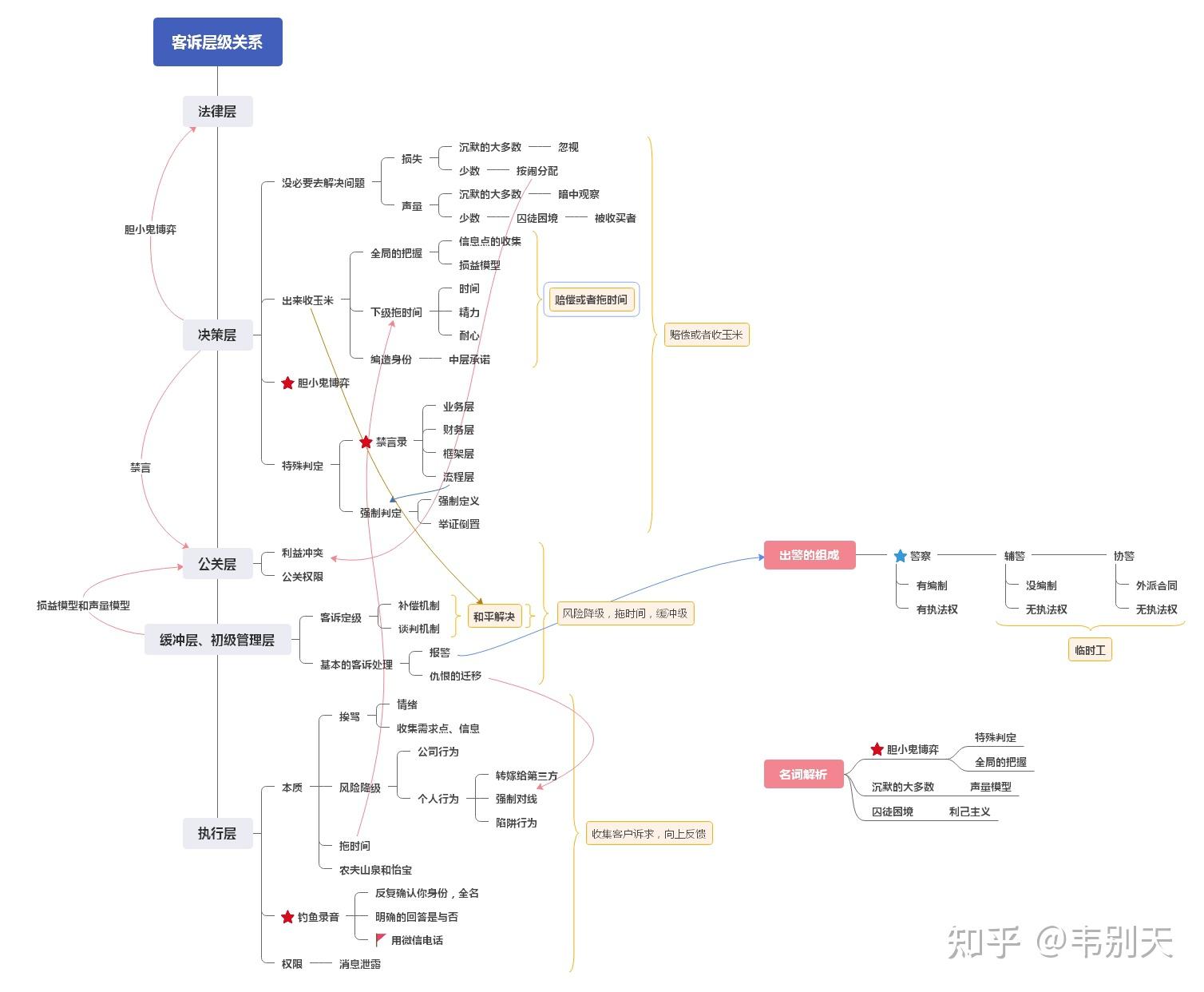 浅析客诉的层级关系 - 知乎