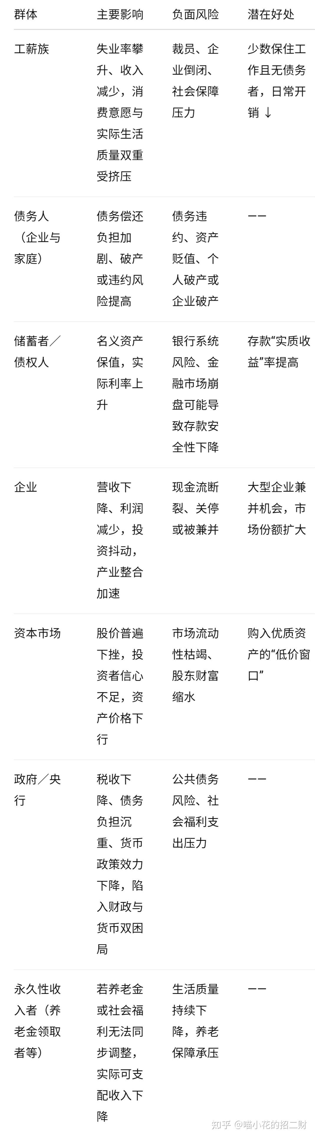 什么是通缩？通缩的具体表现，对不同群体的影响有哪些？以及如何应对通缩？ - 知乎