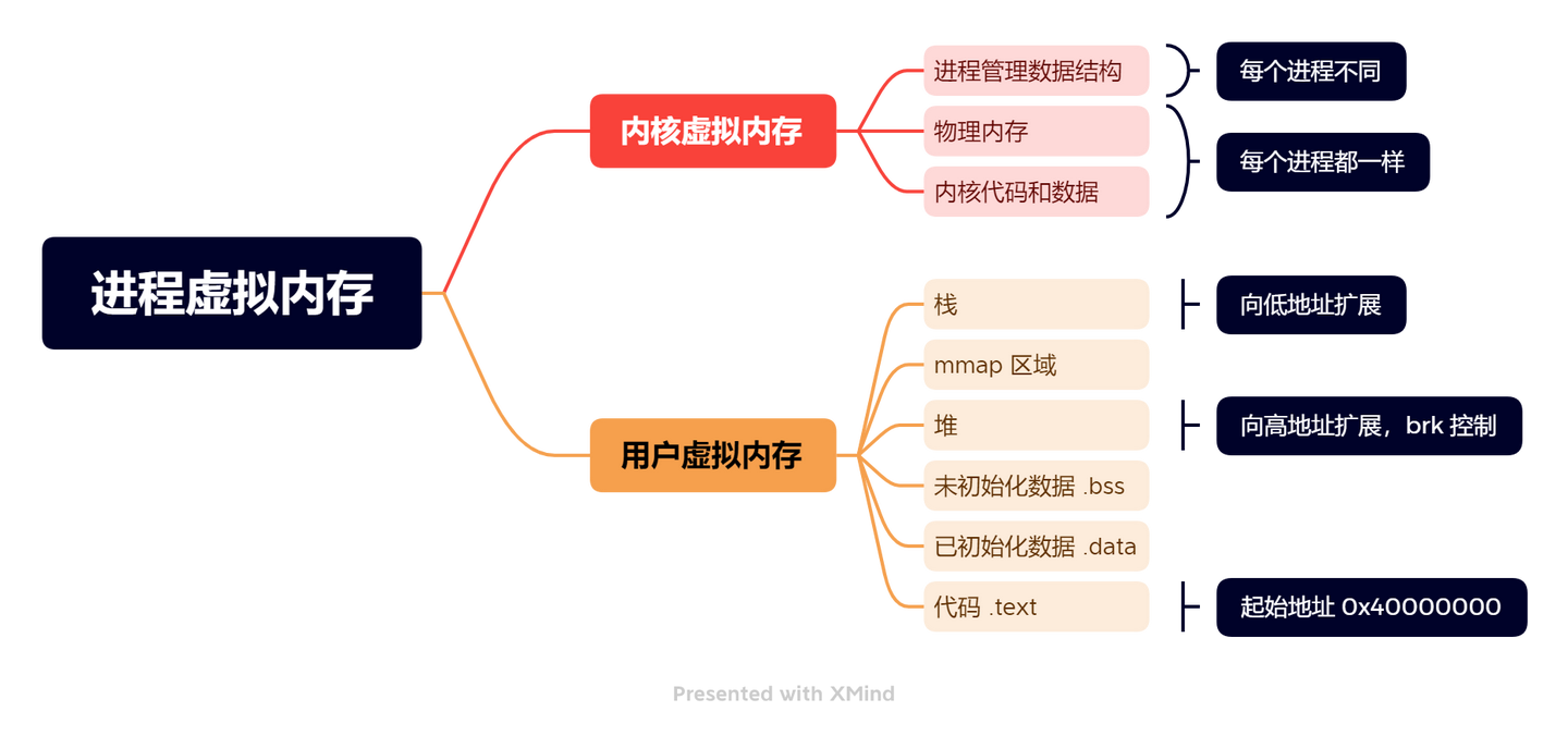 ptmalloc2 源码剖析1 -- 进程地址空间 - 知乎